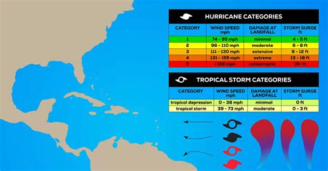 types of hurricanes.